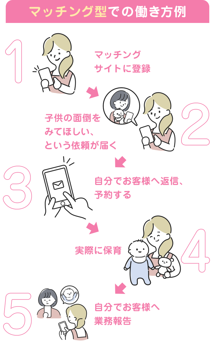 マッチング型での働き方